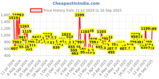 myntra.com U.S. Polo Assn. Kids Boys Polo Collar Pure Cotton T-shirt u.s. polo assn. kids Price History Graph from 11 Jul 2024 to 16 Sep 2025