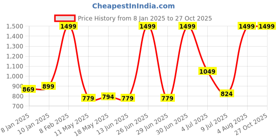 myntra.com U.S. Polo Assn. Kids Boys Polo Collar Pure Cotton T-shirt u.s. polo assn. kids Price History Graph from 8 Jan 2025 to 27 Oct 2025