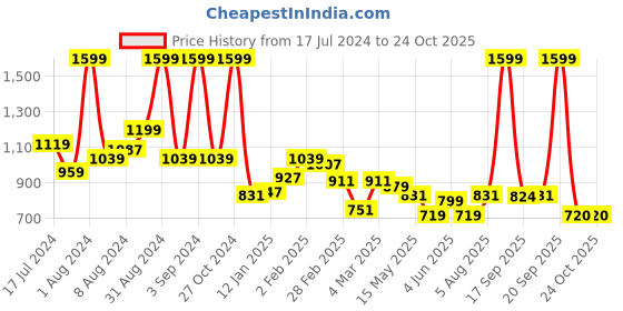 myntra.com U.S. Polo Assn. Kids Boys Polo Collar Pure Cotton T-shirt u.s. polo assn. kids Price History Graph from 17 Jul 2024 to 23 Oct 2025
