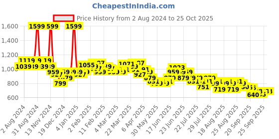 myntra.com U.S. Polo Assn. Kids Boys Polo Collar Pure Cotton T-Shirt u.s. polo assn. kids Price History Graph from 2 Aug 2024 to 25 Oct 2025
