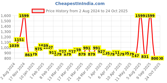 myntra.com U.S. Polo Assn. Kids Boys Polo Collar Pure Cotton T-shirt u.s. polo assn. kids Price History Graph from 2 Aug 2024 to 24 Oct 2025
