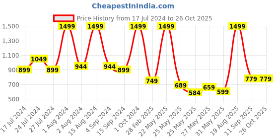myntra.com U.S. Polo Assn. Kids Boys Polo Collar Pure Cotton T-shirt u.s. polo assn. kids Price History Graph from 17 Jul 2024 to 25 Oct 2025