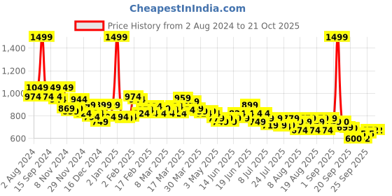 myntra.com U.S. Polo Assn. Kids Boys Polo Collar Pure Cotton T-shirt u.s. polo assn. kids Price History Graph from 2 Aug 2024 to 21 Oct 2025