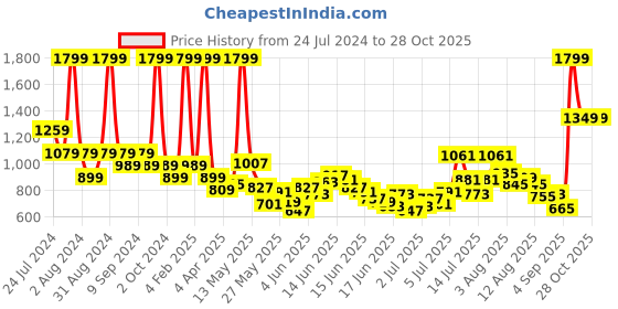 myntra.com U.S. Polo Assn. Kids Boys Polo Collar Pure Cotton T-shirt u.s. polo assn. kids Price History Graph from 24 Jul 2024 to 28 Oct 2025
