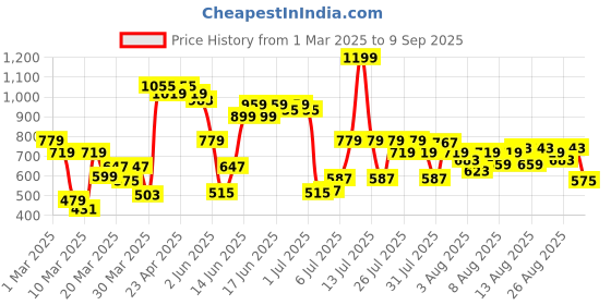 myntra.com U.S. Polo Assn. Kids Boys Polo Collar Pure Cotton T-shirt u.s. polo assn. kids Price History Graph from 1 Mar 2025 to 9 Sep 2025
