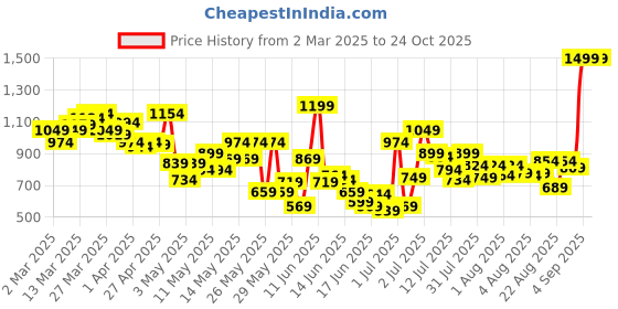 myntra.com U.S. Polo Assn. Kids Boys Polo Collar Pure Cotton T-shirt u.s. polo assn. kids Price History Graph from 2 Mar 2025 to 24 Oct 2025