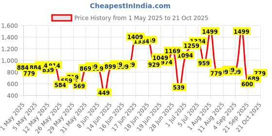 myntra.com U.S. Polo Assn. Kids Boys Polo Collar Pure Cotton T-shirt u.s. polo assn. kids Price History Graph from 1 May 2025 to 21 Oct 2025