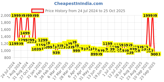 myntra.com U.S. Polo Assn. Kids Boys Polo Collar Short Sleeves Applique Cotton Regular Fit T-shirt u.s. polo assn. kids Price History Graph from 24 Jul 2024 to 24 Oct 2025