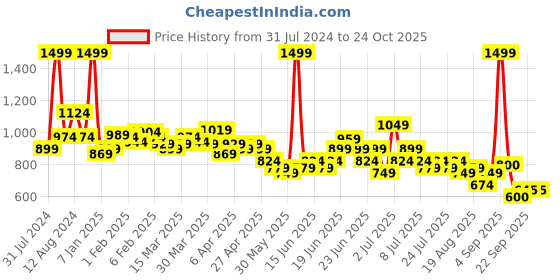 myntra.com U.S. Polo Assn. Kids Boys Polo Collar Short Sleeves Cotton Applique T-shirt u.s. polo assn. kids Price History Graph from 31 Jul 2024 to 24 Oct 2025