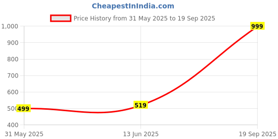 myntra.com U.S. Polo Assn. Kids Boys Polo Collar Short Sleeves Cotton T-shirt u.s. polo assn. kids Price History Graph from 31 May 2025 to 19 Sep 2025