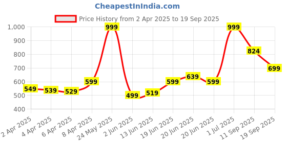 myntra.com U.S. Polo Assn. Kids Boys Polo Collar Short Sleeves Cotton T-shirt u.s. polo assn. kids Price History Graph from 2 Apr 2025 to 19 Sep 2025