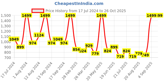 myntra.com U.S. Polo Assn. Kids Boys Polo Collar Short Sleeves Pure Cotton T-shirt u.s. polo assn. kids Price History Graph from 17 Jul 2024 to 26 Oct 2025