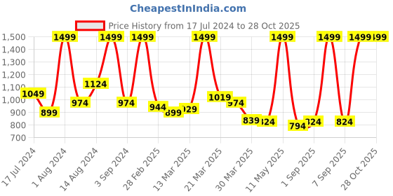 myntra.com U.S. Polo Assn. Kids Boys Polo Collar T-shirt u.s. polo assn. kids Price History Graph from 17 Jul 2024 to 28 Oct 2025