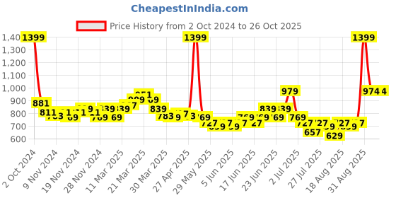 myntra.com U.S. Polo Assn. Kids Boys Polo Collar T-shirt u.s. polo assn. kids Price History Graph from 2 Oct 2024 to 26 Oct 2025