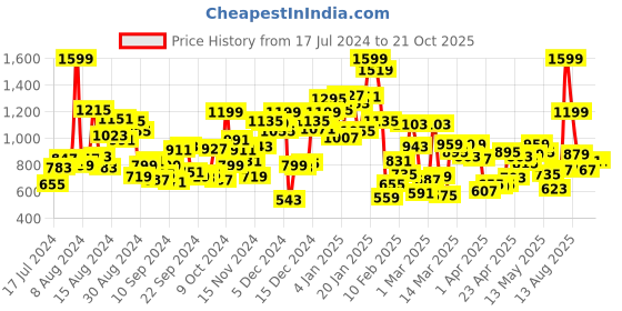 myntra.com U.S. Polo Assn. Kids Boys Printed Casual Cotton Shirt u.s. polo assn. kids Price History Graph from 17 Jul 2024 to 20 Oct 2025