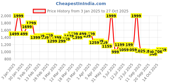 myntra.com U.S. Polo Assn. Kids Boys Printed Classic Joggers Trousers u.s. polo assn. kids Price History Graph from 3 Jan 2025 to 27 Oct 2025