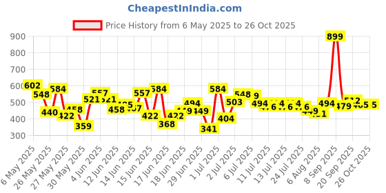 myntra.com U.S. Polo Assn. Kids Boys Printed Contrast Sleeves Pure Cotton T-shirt u.s. polo assn. kids Price History Graph from 6 May 2025 to 26 Oct 2025