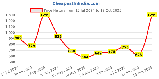 myntra.com U.S. Polo Assn. Kids Boys Printed Pockets T-shirt u.s. polo assn. kids Price History Graph from 17 Jul 2024 to 19 Oct 2025