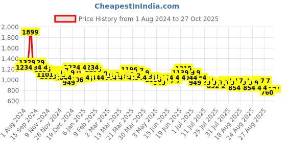 myntra.com U.S. Polo Assn. Kids Boys Printed Polo Collar Applique T-shirt u.s. polo assn. kids Price History Graph from 1 Aug 2024 to 26 Oct 2025