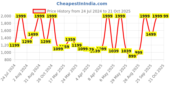 myntra.com U.S. Polo Assn. Kids Boys Printed Polo Collar Applique T-shirt u.s. polo assn. kids Price History Graph from 24 Jul 2024 to 20 Oct 2025