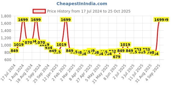 myntra.com U.S. Polo Assn. Kids Boys Printed Polo Collar Embroidered Detail Cotton T-shirt u.s. polo assn. kids Price History Graph from 17 Jul 2024 to 24 Oct 2025
