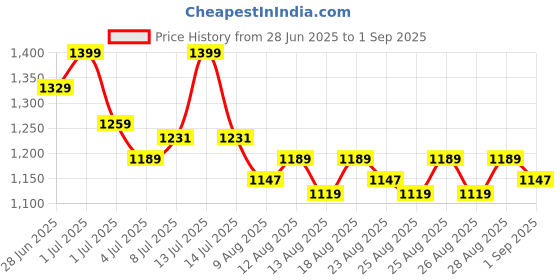 myntra.com U.S. Polo Assn. Kids Boys Printed Polo Collar Pockets T-shirt u.s. polo assn. kids Price History Graph from 28 Jun 2025 to 1 Sep 2025