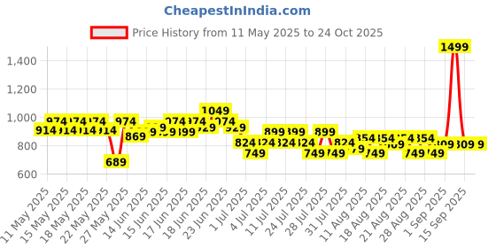 myntra.com U.S. Polo Assn. Kids Boys Printed Polo Collar Pure Cotton T-shirt u.s. polo assn. kids Price History Graph from 11 May 2025 to 24 Oct 2025