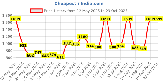 myntra.com U.S. Polo Assn. Kids Boys Printed Polo Collar Pure Cotton T-shirt u.s. polo assn. kids Price History Graph from 12 May 2025 to 28 Oct 2025