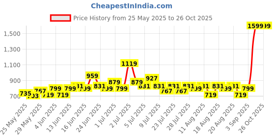 myntra.com U.S. Polo Assn. Kids Boys Printed Polo Collar Pure Cotton T-shirt u.s. polo assn. kids Price History Graph from 25 May 2025 to 25 Oct 2025