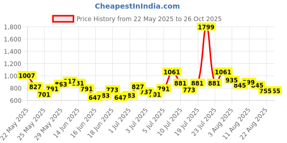 myntra.com U.S. Polo Assn. Kids Boys Printed Polo Collar Pure Cotton T-shirt u.s. polo assn. kids Price History Graph from 22 May 2025 to 26 Oct 2025