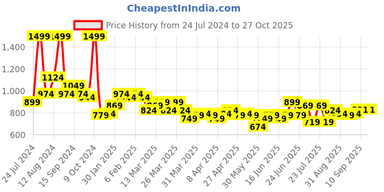 myntra.com U.S. Polo Assn. Kids Boys Printed Polo Collar T-shirt u.s. polo assn. kids Price History Graph from 24 Jul 2024 to 27 Oct 2025