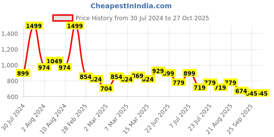 myntra.com U.S. Polo Assn. Kids Boys Printed Polo Collar T-shirt u.s. polo assn. kids Price History Graph from 30 Jul 2024 to 27 Oct 2025
