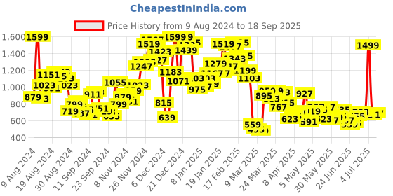 myntra.com U.S. Polo Assn. Kids Boys Printed Polo Collar T-shirt u.s. polo assn. kids Price History Graph from 9 Aug 2024 to 18 Sep 2025