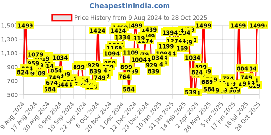 myntra.com U.S. Polo Assn. Kids Boys Printed Polo Collar T-shirt u.s. polo assn. kids Price History Graph from 9 Aug 2024 to 27 Oct 2025