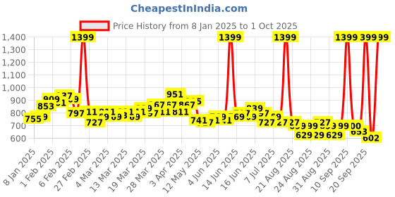 myntra.com U.S. Polo Assn. Kids Boys Printed Polo Collar T-shirt u.s. polo assn. kids Price History Graph from 8 Jan 2025 to 1 Oct 2025