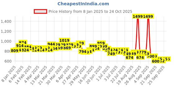myntra.com U.S. Polo Assn. Kids Boys Printed Polo Collar T-shirt u.s. polo assn. kids Price History Graph from 8 Jan 2025 to 24 Oct 2025