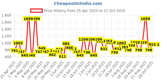myntra.com U.S. Polo Assn. Kids Boys Printed Pure Cotton Casual Shirt u.s. polo assn. kids Price History Graph from 25 Apr 2025 to 21 Oct 2025