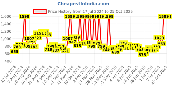 myntra.com U.S. Polo Assn. Kids Boys Printed Pure Cotton Polo Collar T-shirt u.s. polo assn. kids Price History Graph from 17 Jul 2024 to 25 Oct 2025