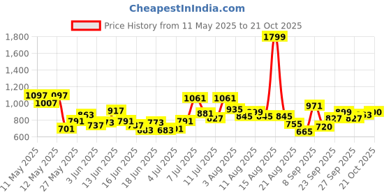 myntra.com U.S. Polo Assn. Kids Boys Printed Pure Cotton Polo T-shirt u.s. polo assn. kids Price History Graph from 11 May 2025 to 21 Oct 2025