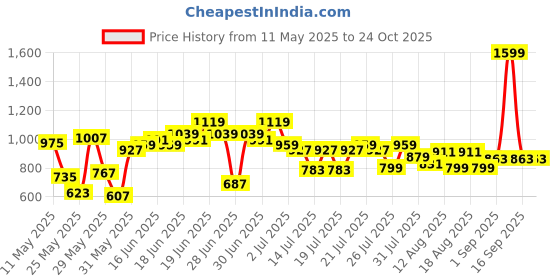 myntra.com U.S. Polo Assn. Kids Boys Printed Pure Cotton Polo T-shirt u.s. polo assn. kids Price History Graph from 11 May 2025 to 24 Oct 2025