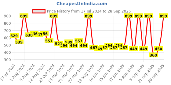 myntra.com U.S. Polo Assn. Kids Boys Printed Pure Cotton T-shirt u.s. polo assn. kids Price History Graph from 17 Jul 2024 to 28 Sep 2025