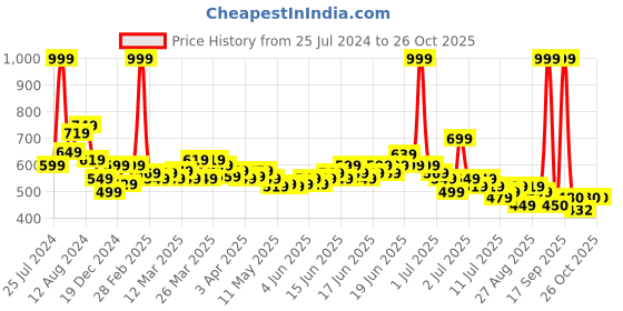 myntra.com U.S. Polo Assn. Kids Boys Printed Pure Cotton T-shirt u.s. polo assn. kids Price History Graph from 25 Jul 2024 to 26 Oct 2025