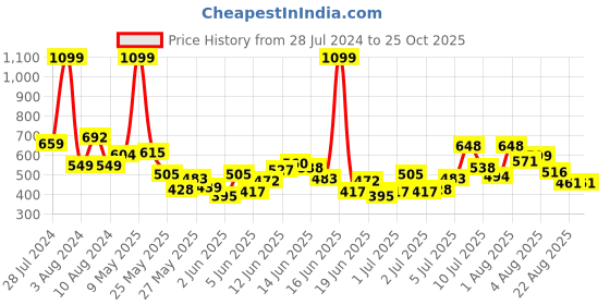 myntra.com U.S. Polo Assn. Kids Boys Printed Pure Cotton T-shirt u.s. polo assn. kids Price History Graph from 28 Jul 2024 to 24 Oct 2025