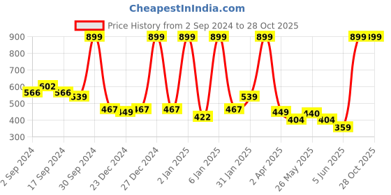 myntra.com U.S. Polo Assn. Kids Boys Printed Pure Cotton T-shirt u.s. polo assn. kids Price History Graph from 2 Sep 2024 to 28 Oct 2025