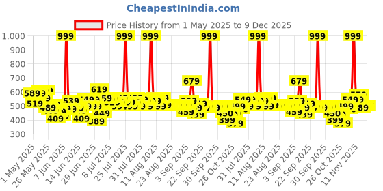 myntra.com U.S. Polo Assn. Kids Boys Printed Pure Cotton T-shirt u.s. polo assn. kids Price History Graph from 1 May 2025 to 9 Dec 2025