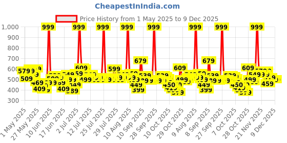 myntra.com U.S. Polo Assn. Kids Boys Printed Pure Cotton T-shirt u.s. polo assn. kids Price History Graph from 1 May 2025 to 9 Dec 2025