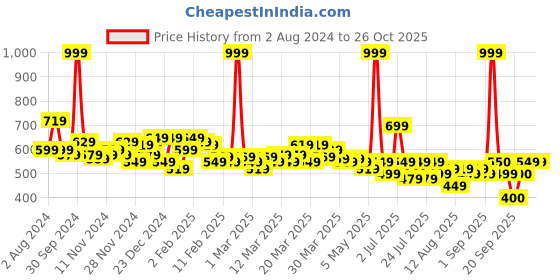myntra.com U.S. Polo Assn. Kids Boys Printed Short Sleeves Cotton T-shirt u.s. polo assn. kids Price History Graph from 2 Aug 2024 to 26 Oct 2025
