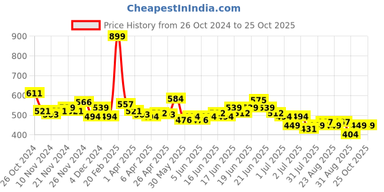 myntra.com U.S. Polo Assn. Kids Boys Printed Short Sleeves Cotton T-shirt u.s. polo assn. kids Price History Graph from 26 Oct 2024 to 24 Oct 2025