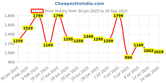 myntra.com U.S. Polo Assn. Kids Boys Printed Sweatshirt u.s. polo assn. kids Price History Graph from 30 Jan 2025 to 16 Sep 2025
