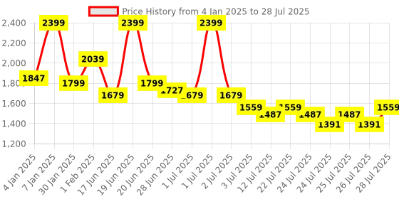 myntra.com U.S. Polo Assn. Kids Boys Printed Sweatshirt u.s. polo assn. kids Price History Graph from 4 Jan 2025 to 22 Jul 2025